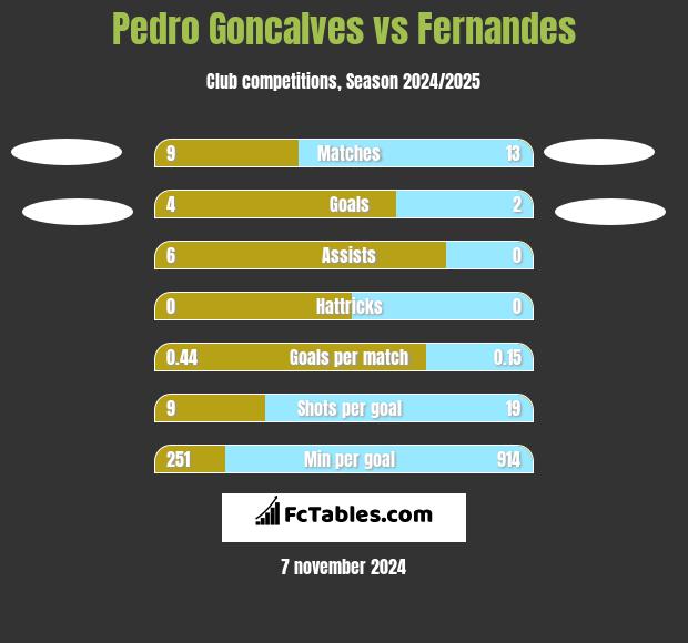 Pedro Goncalves vs Fernandes h2h player stats