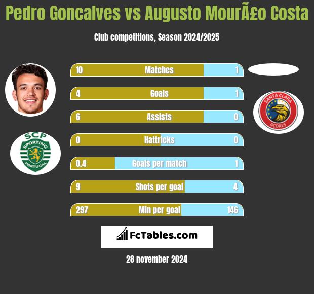 Pedro Goncalves vs Augusto MourÃ£o Costa h2h player stats