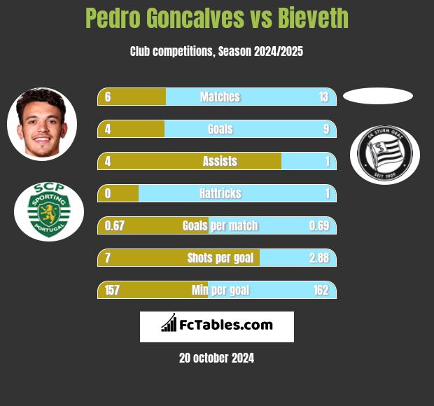 Pedro Goncalves vs Bieveth h2h player stats