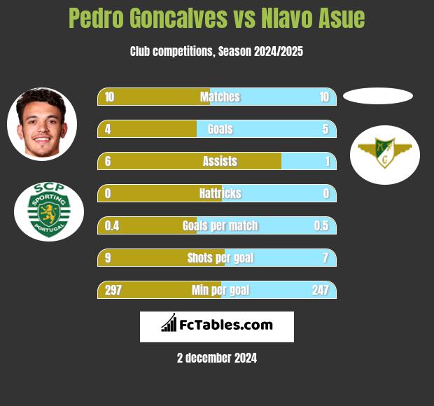 Pedro Goncalves vs Nlavo Asue h2h player stats