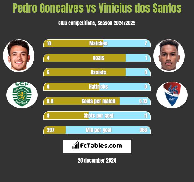 Pedro Goncalves vs Vinicius dos Santos h2h player stats