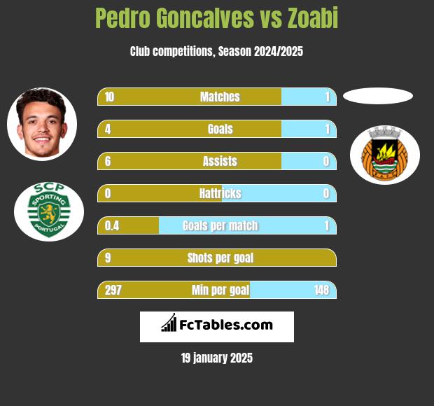 Pedro Goncalves vs Zoabi h2h player stats