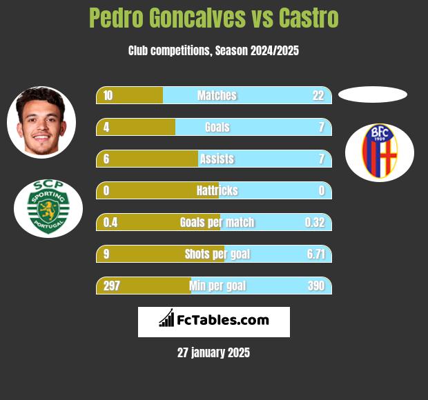 Pedro Goncalves vs Castro h2h player stats