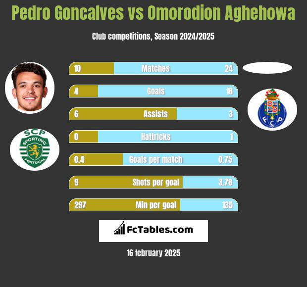 Pedro Goncalves vs Omorodion Aghehowa h2h player stats