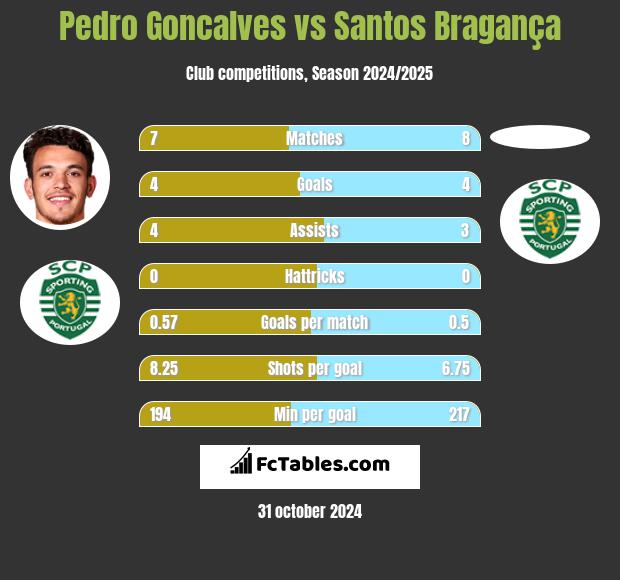 Pedro Goncalves vs Santos Bragança h2h player stats