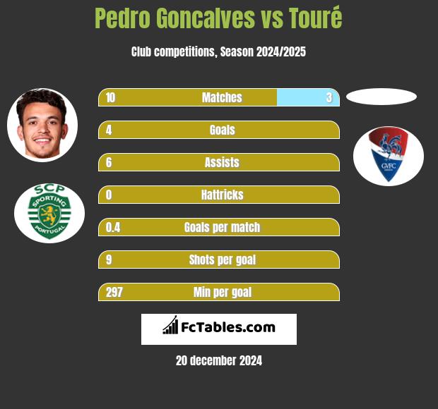 Pedro Goncalves vs Touré h2h player stats