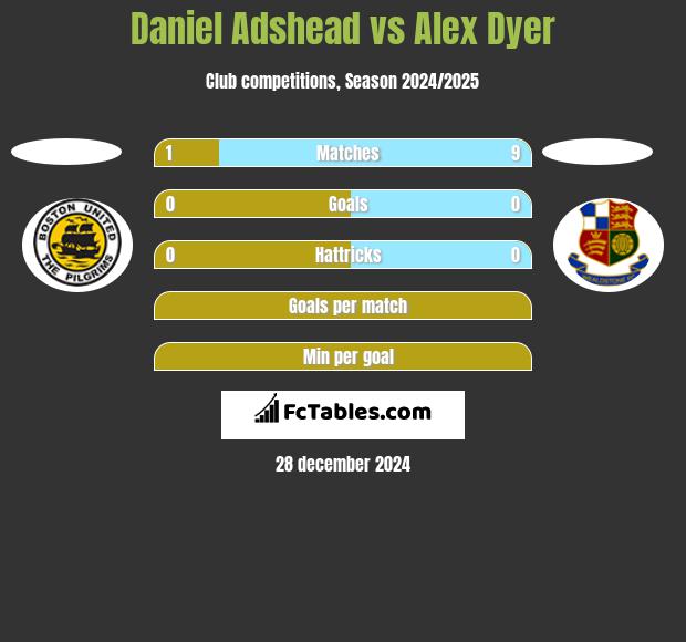 Daniel Adshead vs Alex Dyer h2h player stats