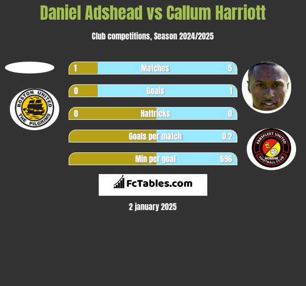 Daniel Adshead vs Callum Harriott h2h player stats