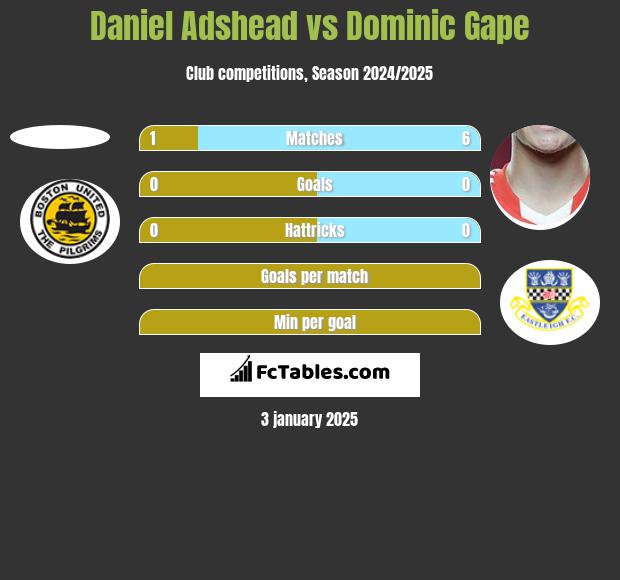 Daniel Adshead vs Dominic Gape h2h player stats