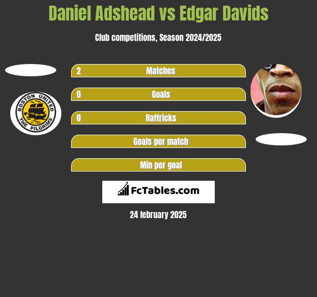 Daniel Adshead vs Edgar Davids h2h player stats