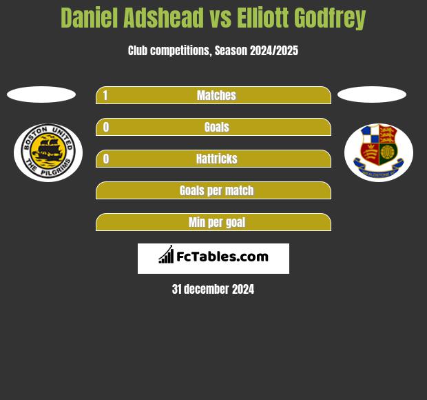 Daniel Adshead vs Elliott Godfrey h2h player stats