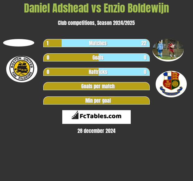 Daniel Adshead vs Enzio Boldewijn h2h player stats