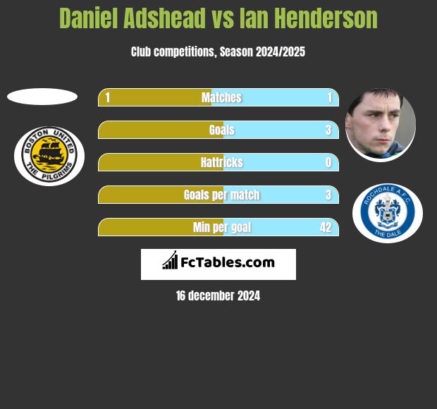 Daniel Adshead vs Ian Henderson h2h player stats