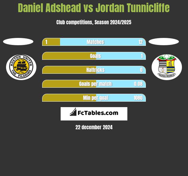 Daniel Adshead vs Jordan Tunnicliffe h2h player stats