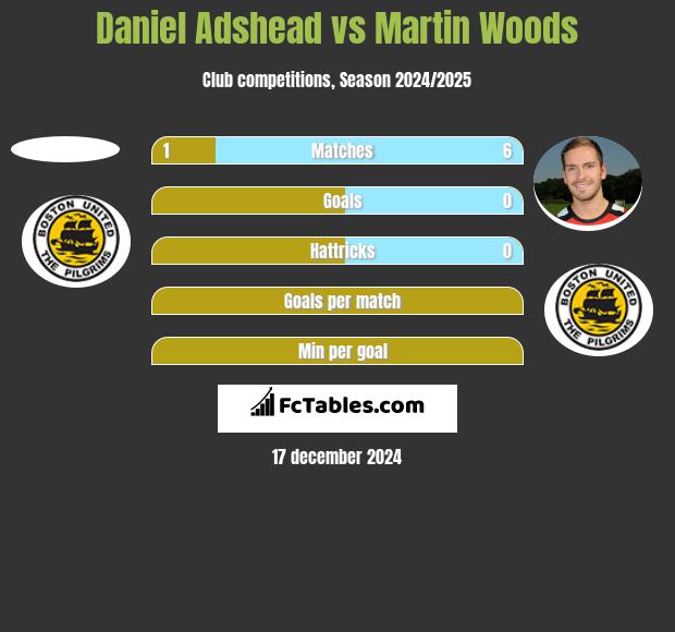 Daniel Adshead vs Martin Woods h2h player stats