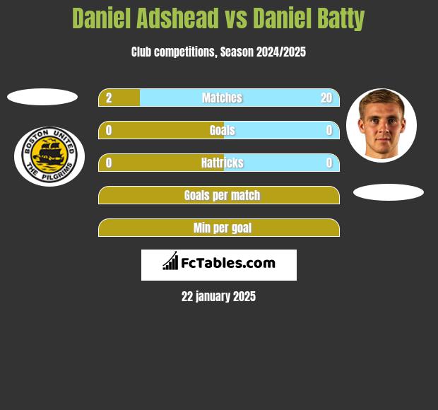 Daniel Adshead vs Daniel Batty h2h player stats