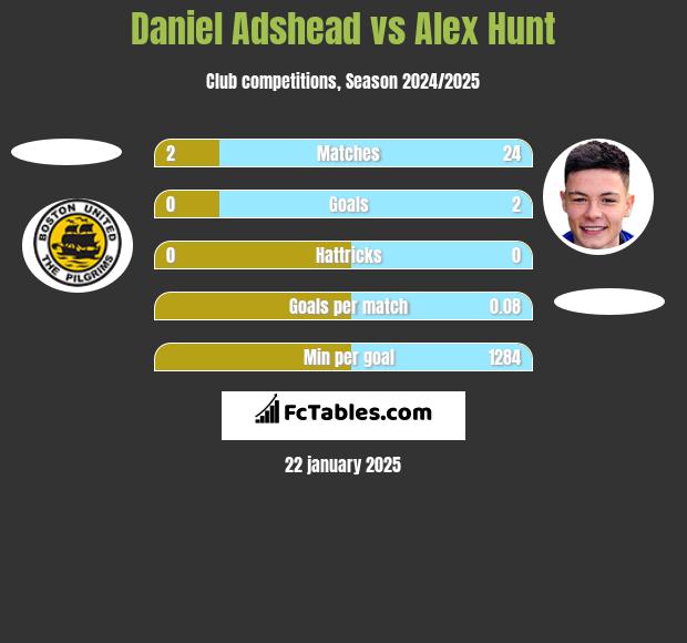 Daniel Adshead vs Alex Hunt h2h player stats