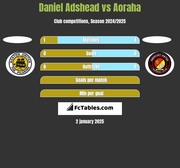 Daniel Adshead vs Aoraha h2h player stats