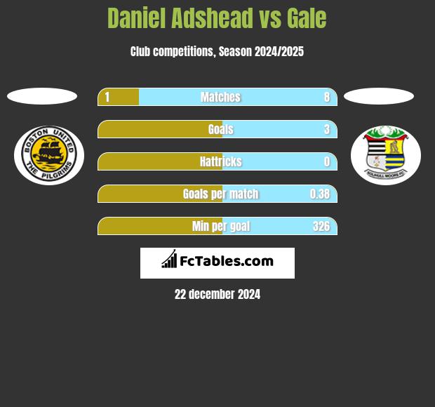 Daniel Adshead vs Gale h2h player stats