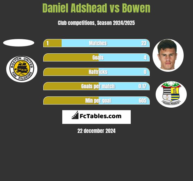 Daniel Adshead vs Bowen h2h player stats