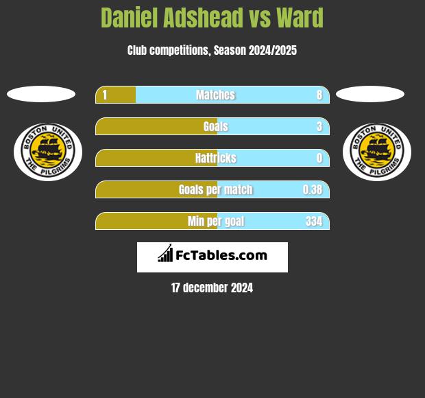 Daniel Adshead vs Ward h2h player stats