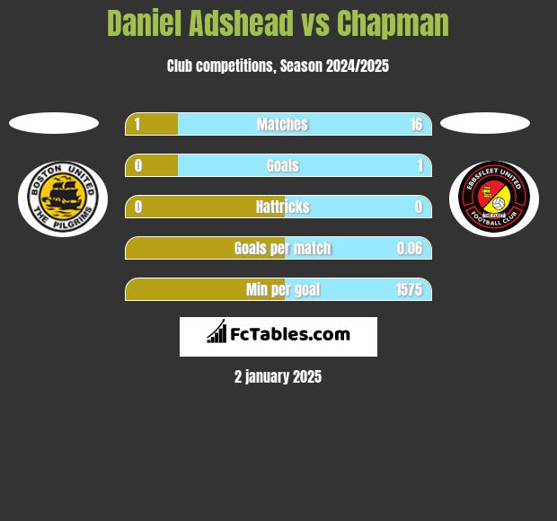 Daniel Adshead vs Chapman h2h player stats