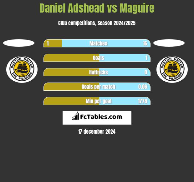 Daniel Adshead vs Maguire h2h player stats