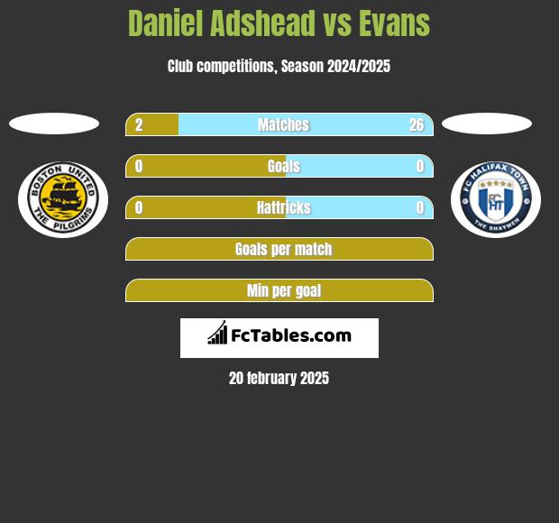 Daniel Adshead vs Evans h2h player stats