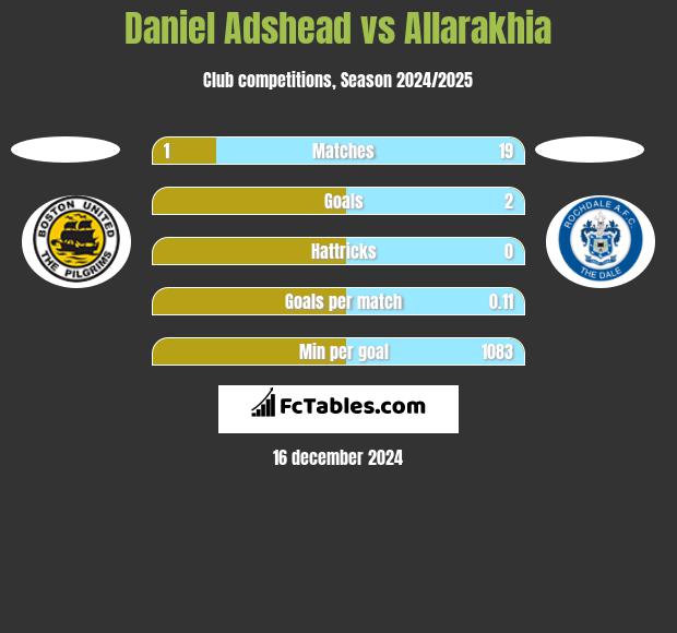 Daniel Adshead vs Allarakhia h2h player stats