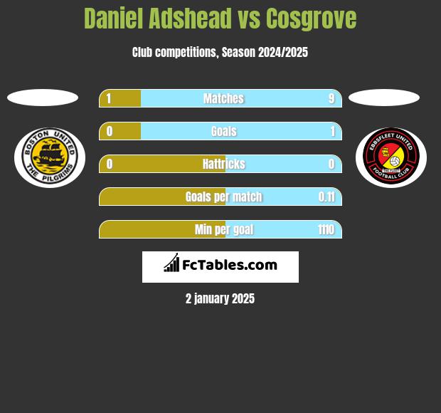 Daniel Adshead vs Cosgrove h2h player stats