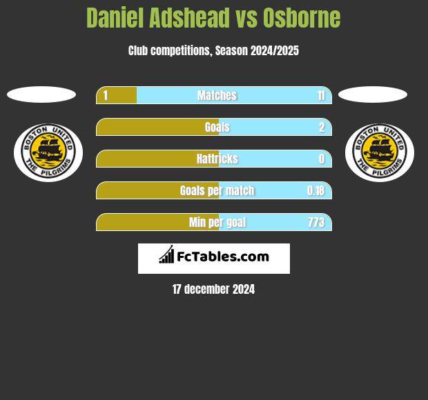 Daniel Adshead vs Osborne h2h player stats