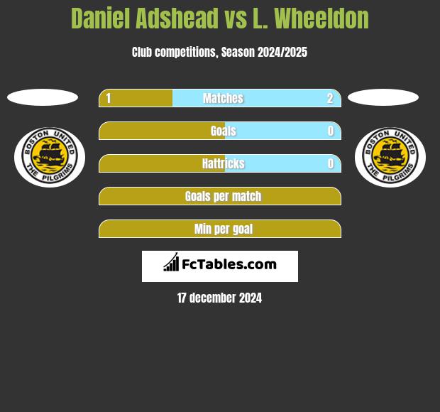 Daniel Adshead vs L. Wheeldon h2h player stats