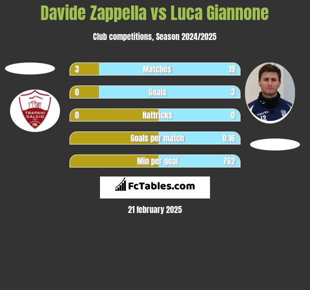 Davide Zappella vs Luca Giannone h2h player stats