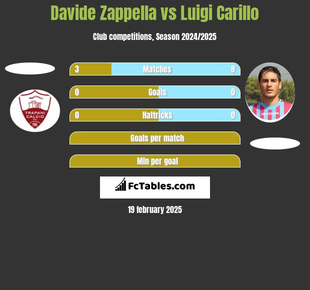 Davide Zappella vs Luigi Carillo h2h player stats