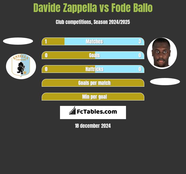 Davide Zappella vs Fode Ballo h2h player stats