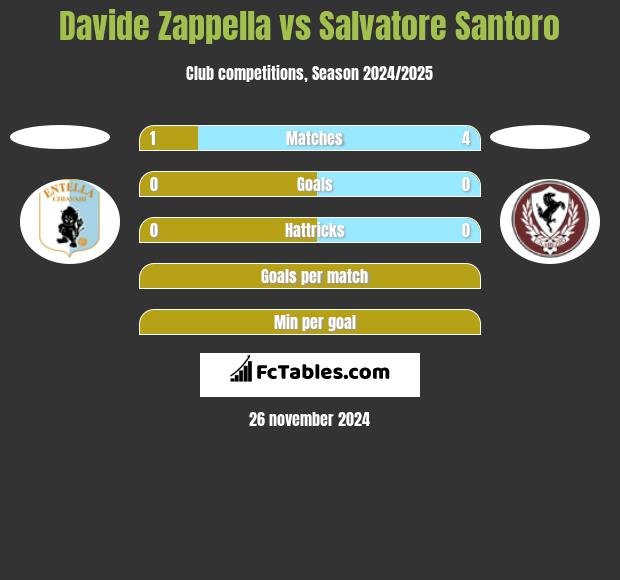 Davide Zappella vs Salvatore Santoro h2h player stats