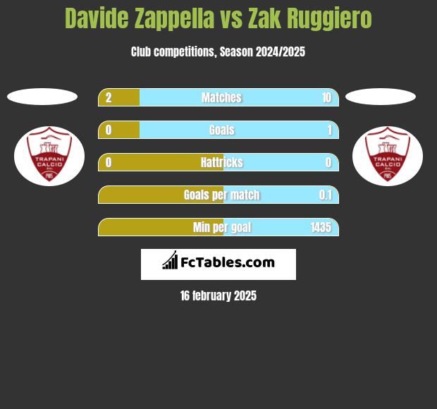 Davide Zappella vs Zak Ruggiero h2h player stats