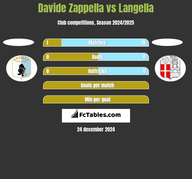 Davide Zappella vs Langella h2h player stats