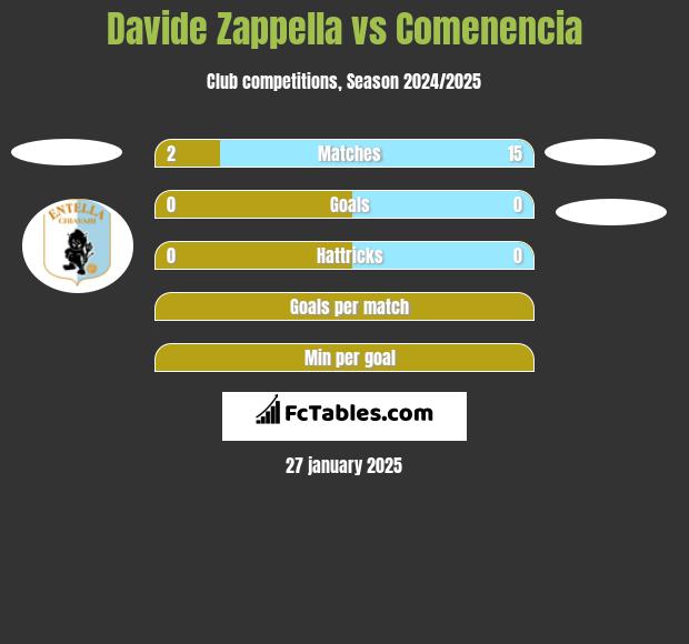 Davide Zappella vs Comenencia h2h player stats