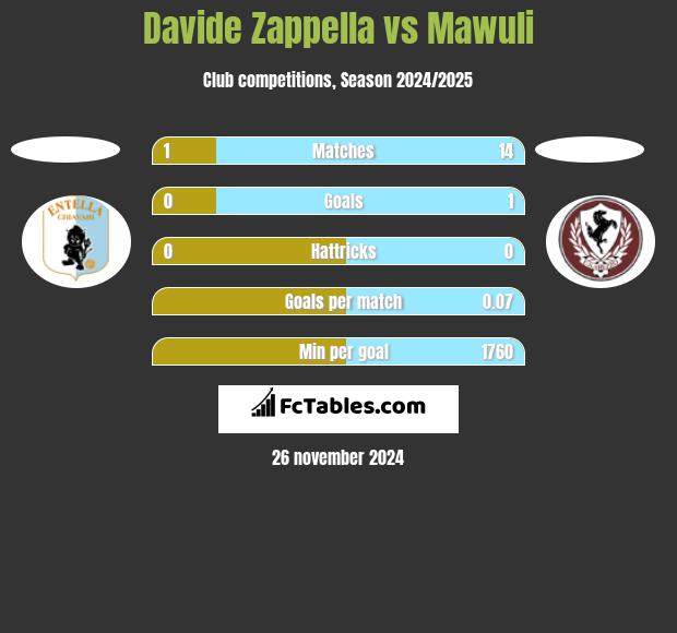 Davide Zappella vs Mawuli h2h player stats