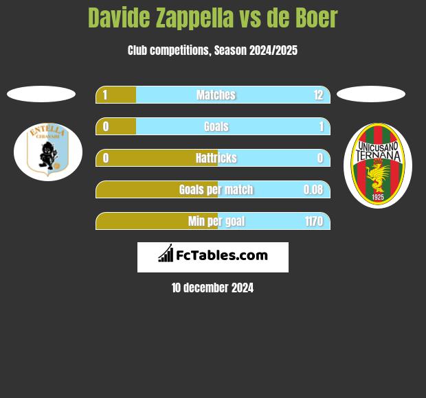 Davide Zappella vs de Boer h2h player stats