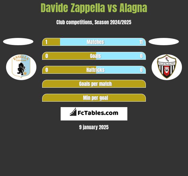 Davide Zappella vs Alagna h2h player stats