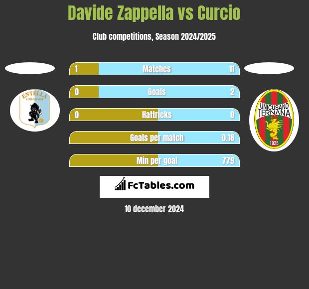 Davide Zappella vs Curcio h2h player stats