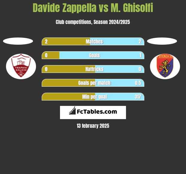 Davide Zappella vs M. Ghisolfi h2h player stats