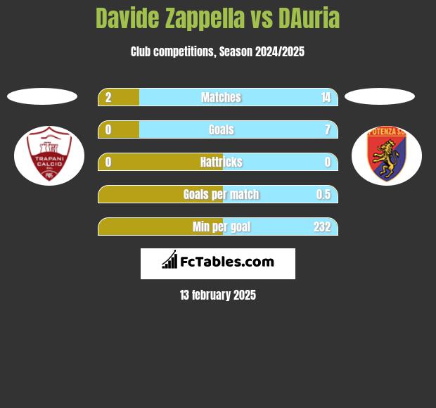 Davide Zappella vs DAuria h2h player stats