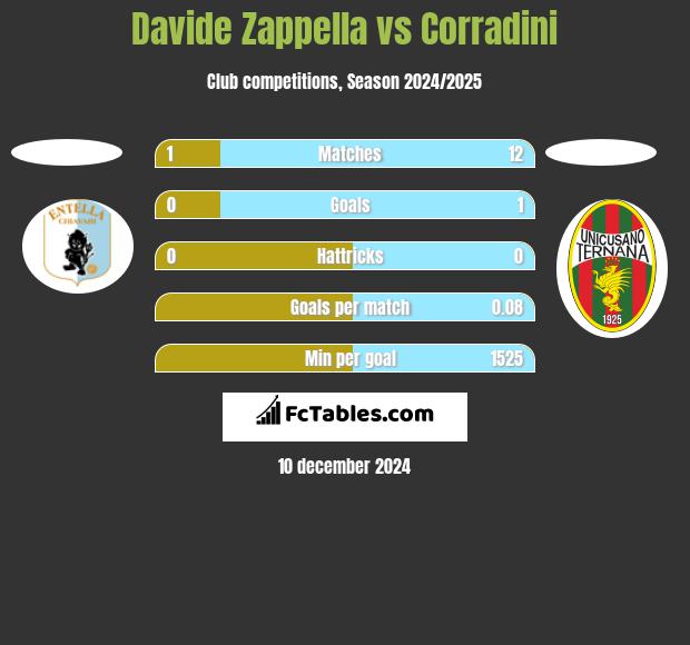 Davide Zappella vs Corradini h2h player stats