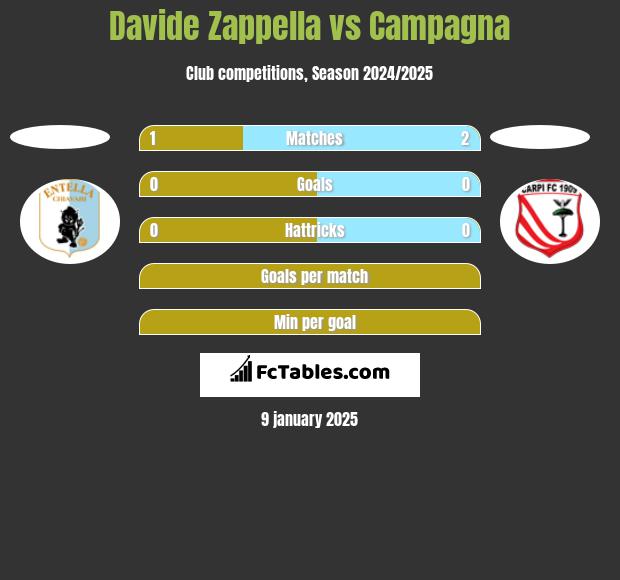 Davide Zappella vs Campagna h2h player stats