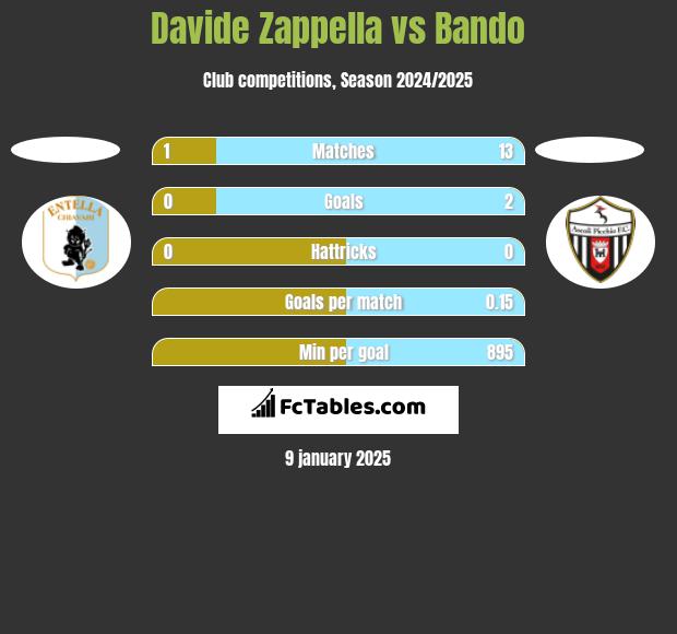 Davide Zappella vs Bando h2h player stats