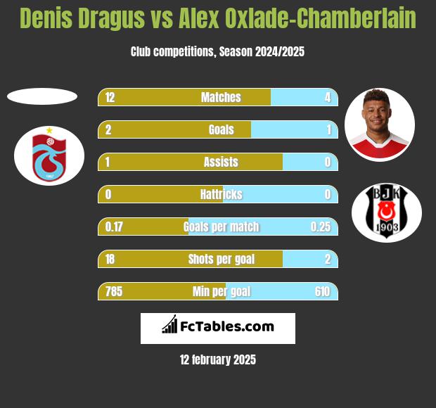 Denis Dragus vs Alex Oxlade-Chamberlain h2h player stats