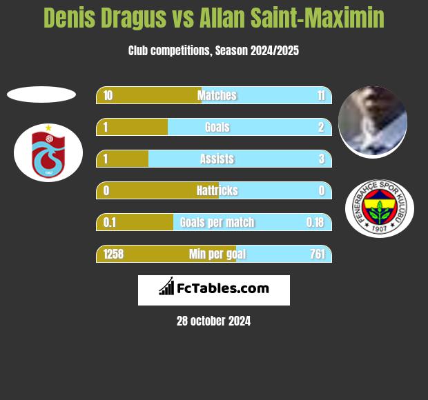 Denis Dragus vs Allan Saint-Maximin h2h player stats